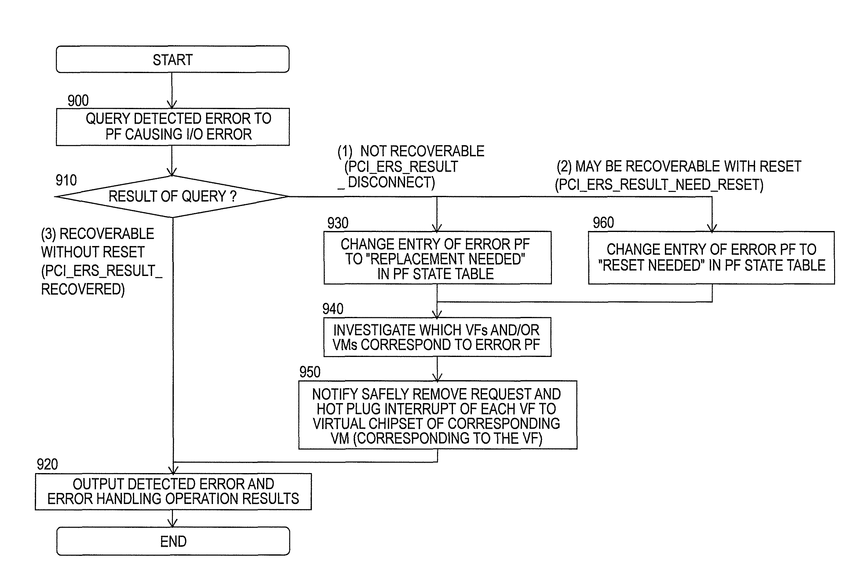 Method and apparatus for resetting a physical I/O adapter without stopping a guest OS running on a virtual machine