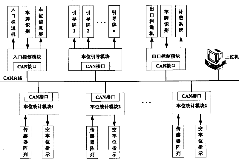 Vehicle parking system guiding and management system based on CAN bus
