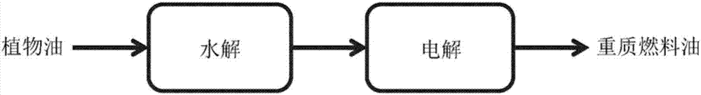 High productivity kolbe reaction process for transformation of fatty acids derived from plant oil and animal fat