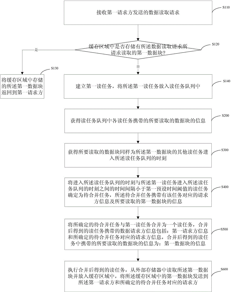 Task processing method and system