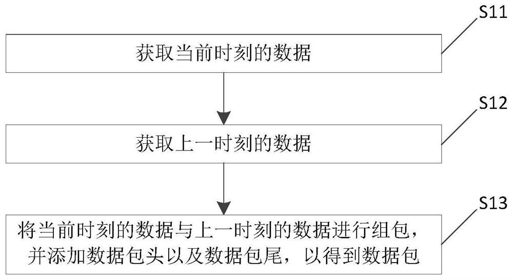 Data grouping method, transmission method and system based on launch vehicle