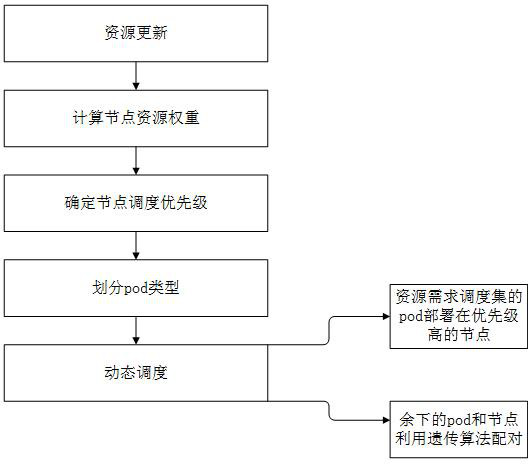 A hierarchical cpu and memory resource scheduling method