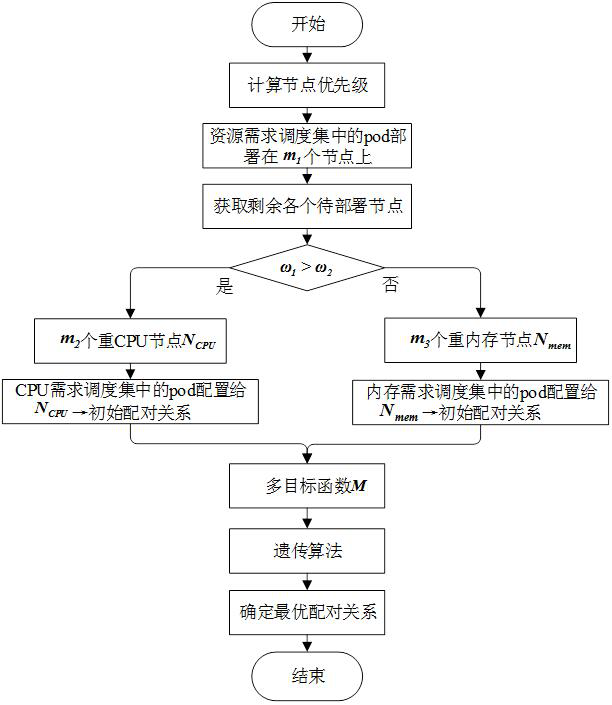 A hierarchical cpu and memory resource scheduling method