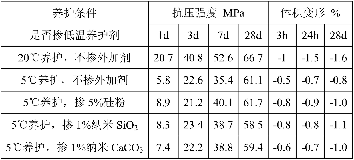 Low-temperature caring agent for deep water under-water concrete structure cement-based grouting material