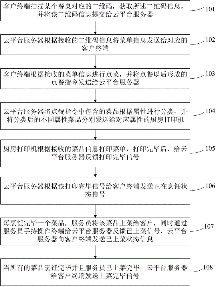 Visual client terminal self-service food ordering method and system