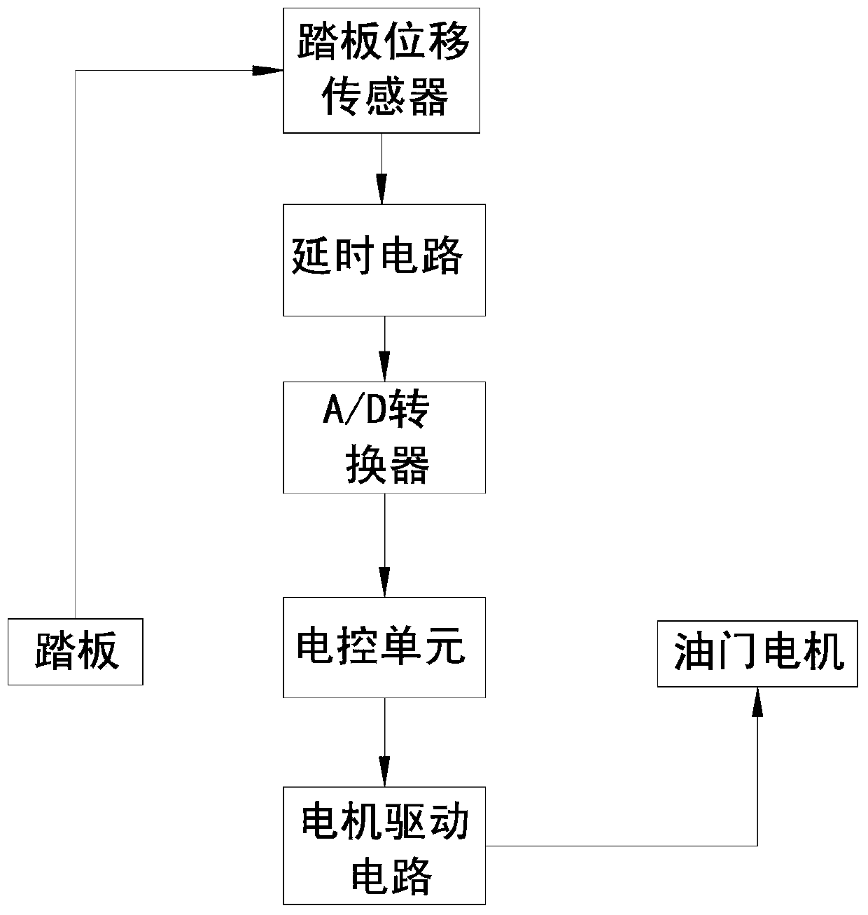 A Safety Assist System for Initial Acceleration of Automatic Transmission Vehicles