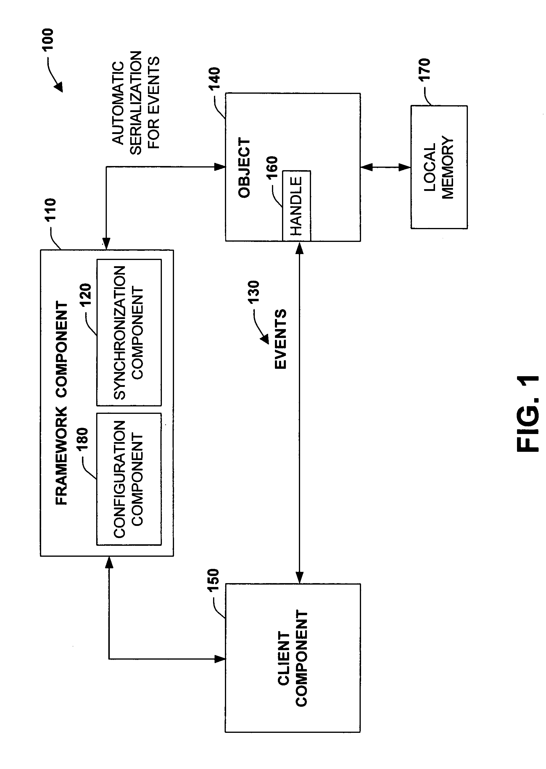 Automatic serialization for event driven multi-threaded programs in an object structured system