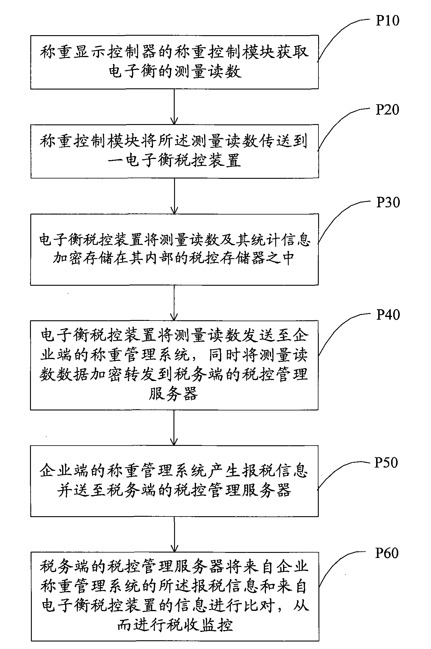 Electronic scale tax monitoring system and method