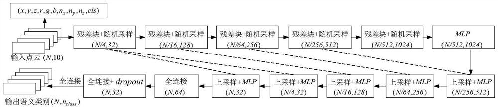 RandLA-Net outdoor scene semantic segmentation method based on local feature enhancement