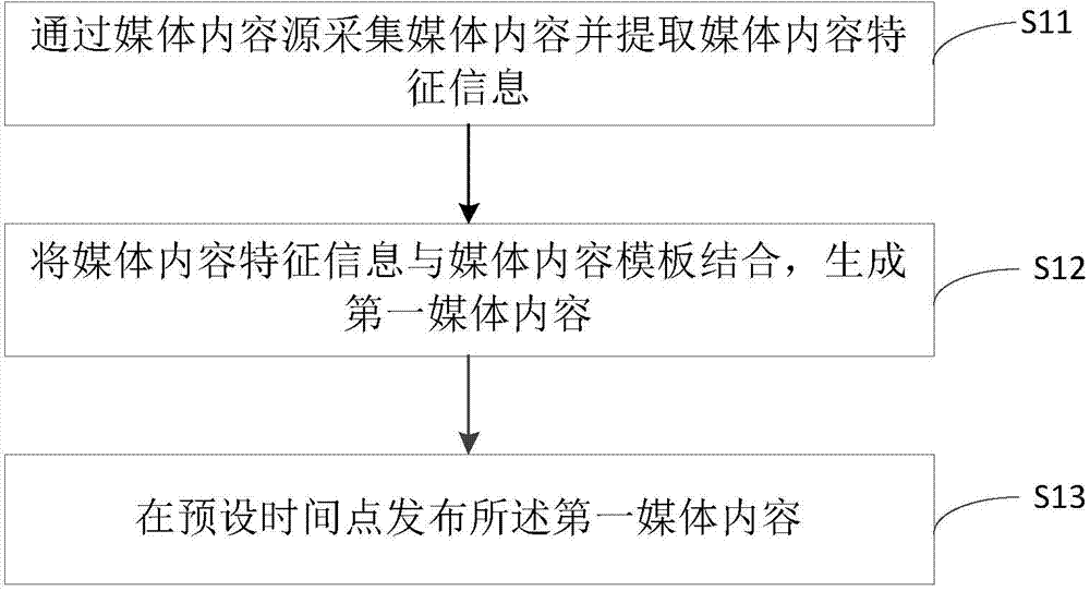 Method and system for generating and publishing media content