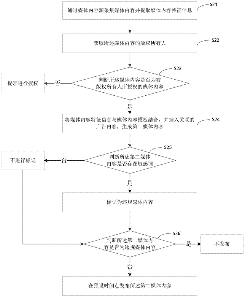 Method and system for generating and publishing media content