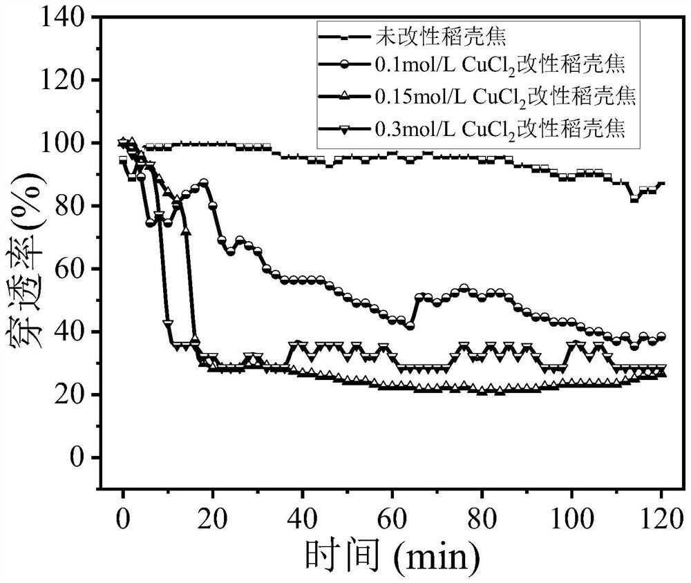 Copper-containing solution impregnated modified biomass coke demercuration adsorbent and preparation method thereof