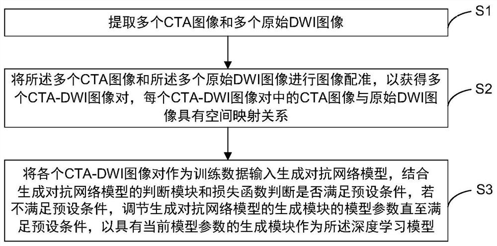 Medical image processing system, model training method and training device