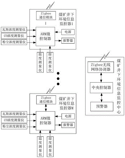 Underground coal mine environment information monitoring system based on Internet of Things