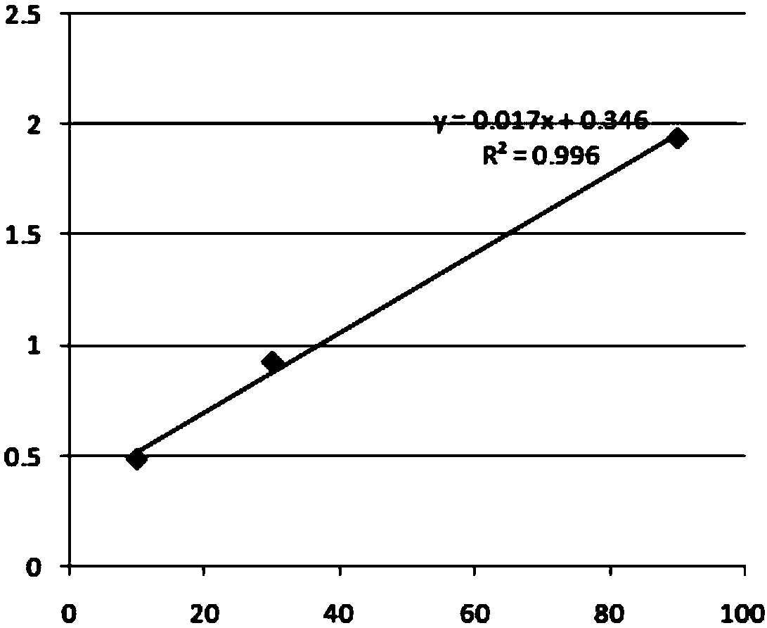 Quantitative detection method of transgenosis protein CP4EPSPS