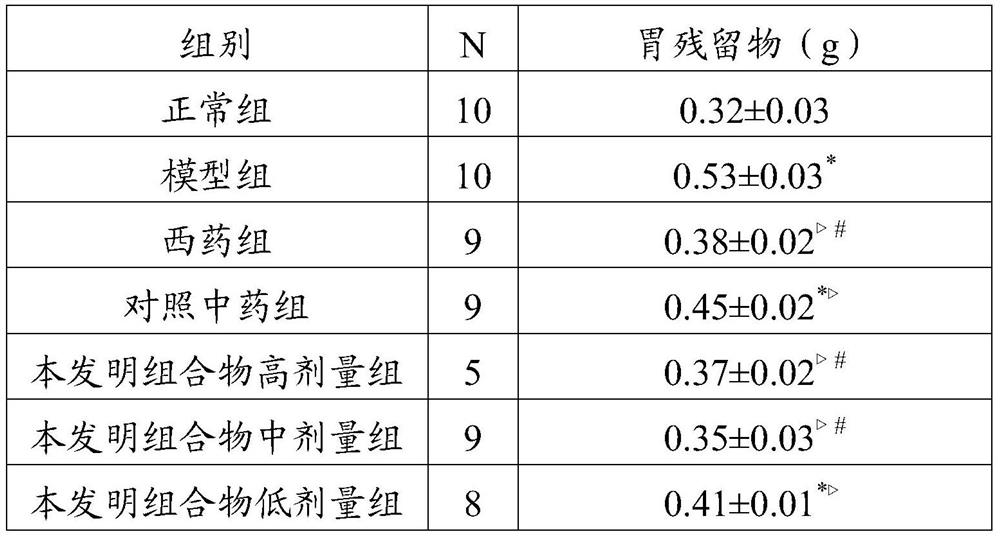 A traditional Chinese medicine composition for treating diabetic gastroparesis and its preparation method