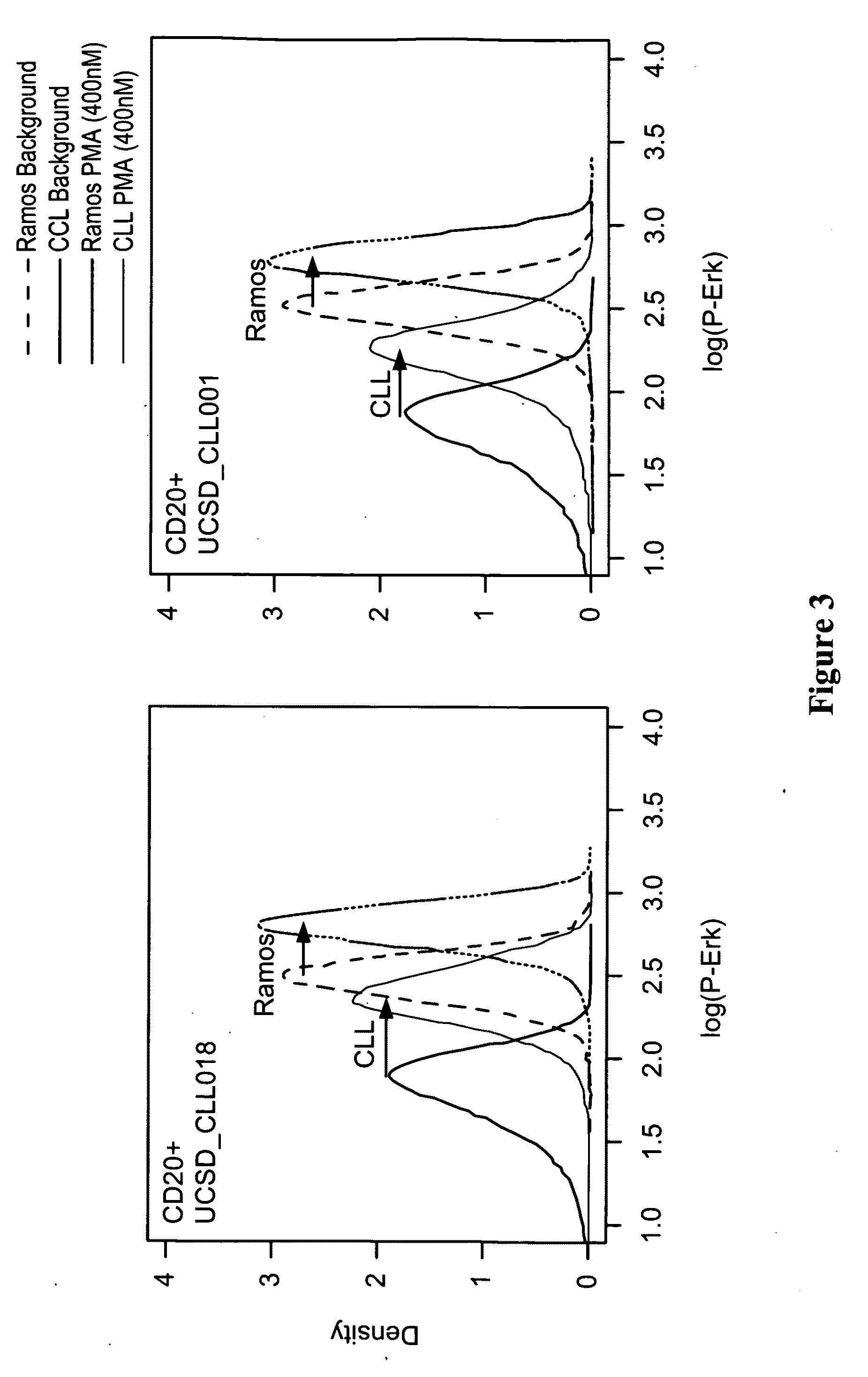 Methods for diagnosis prognosis and methods of treatment