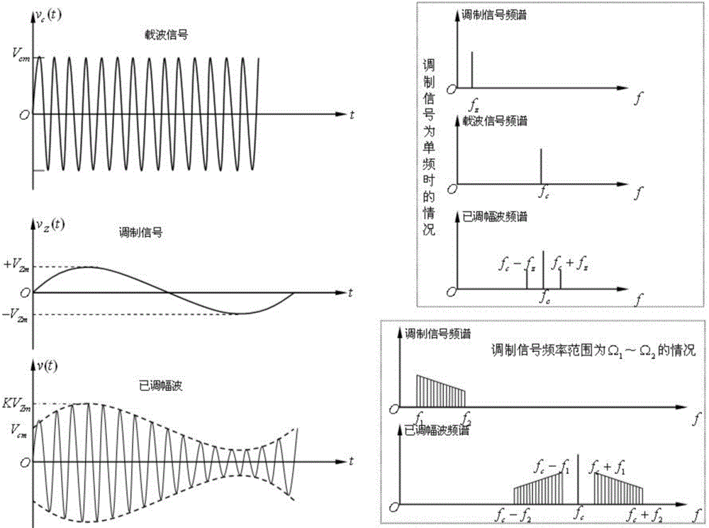 Modulation spectrum fast zoom method based on FFT