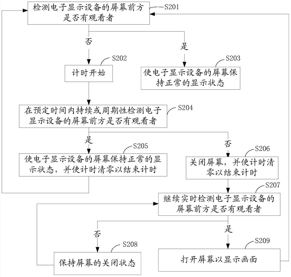 Method and device for controlling screen of electronic display device and display system