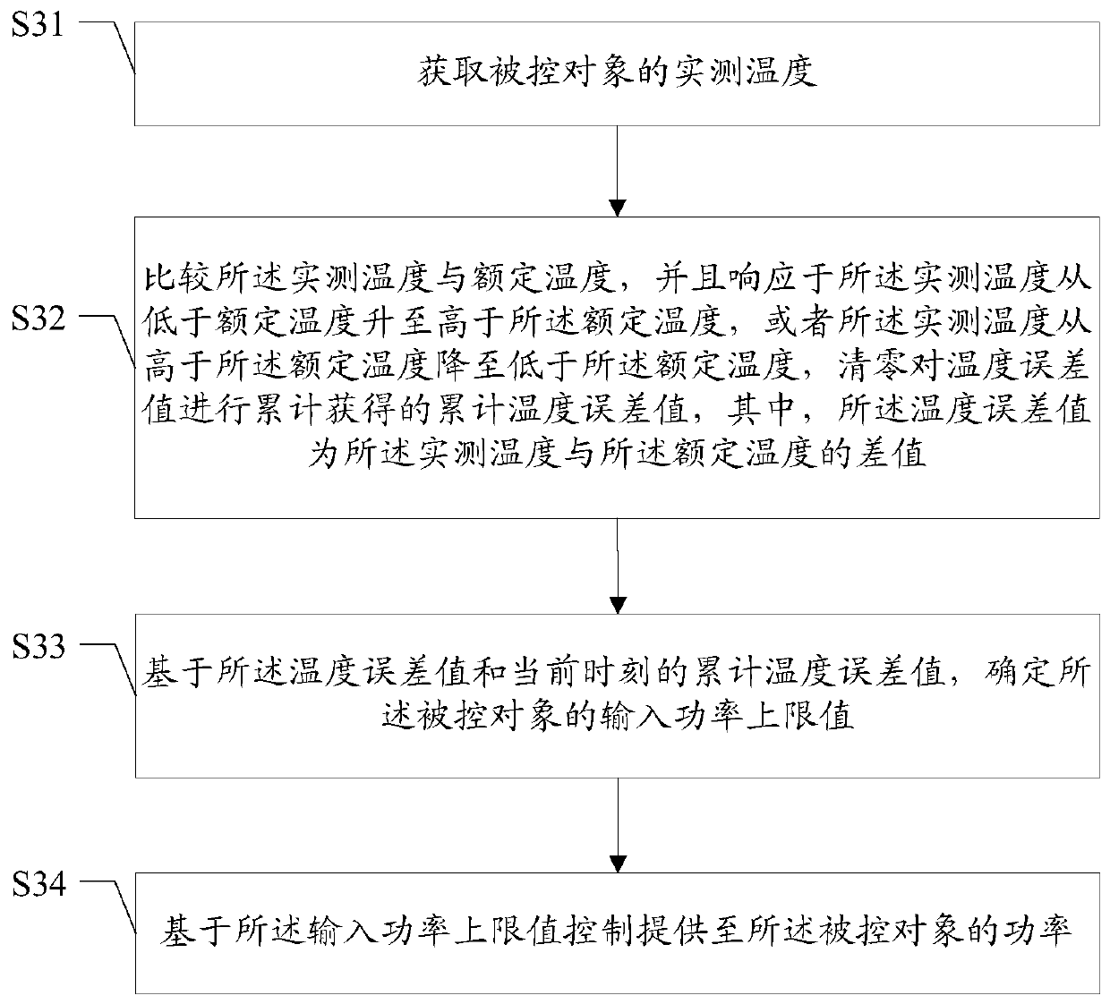 Power control method and device