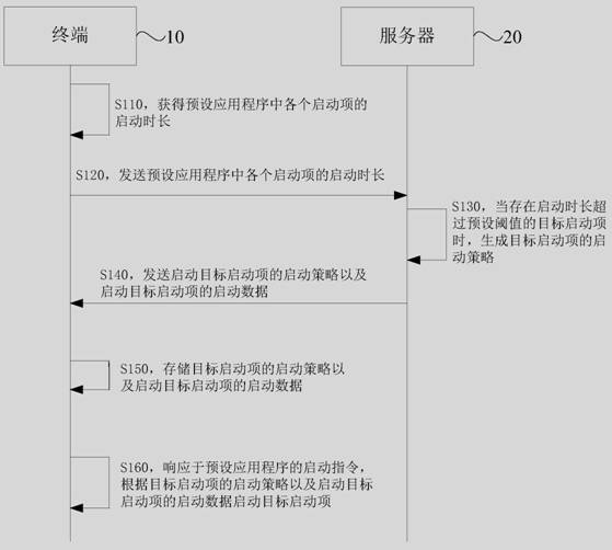 Application program starting management method and device, electronic equipment and storage medium