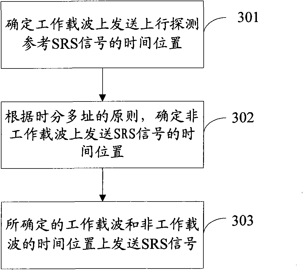 Method, device and system for sending uplink sounding reference signal