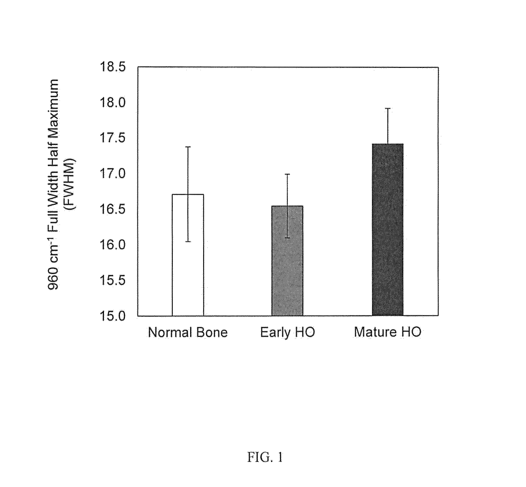 Method for the analysis of progression of heterotopic ossification by Raman spectroscopy