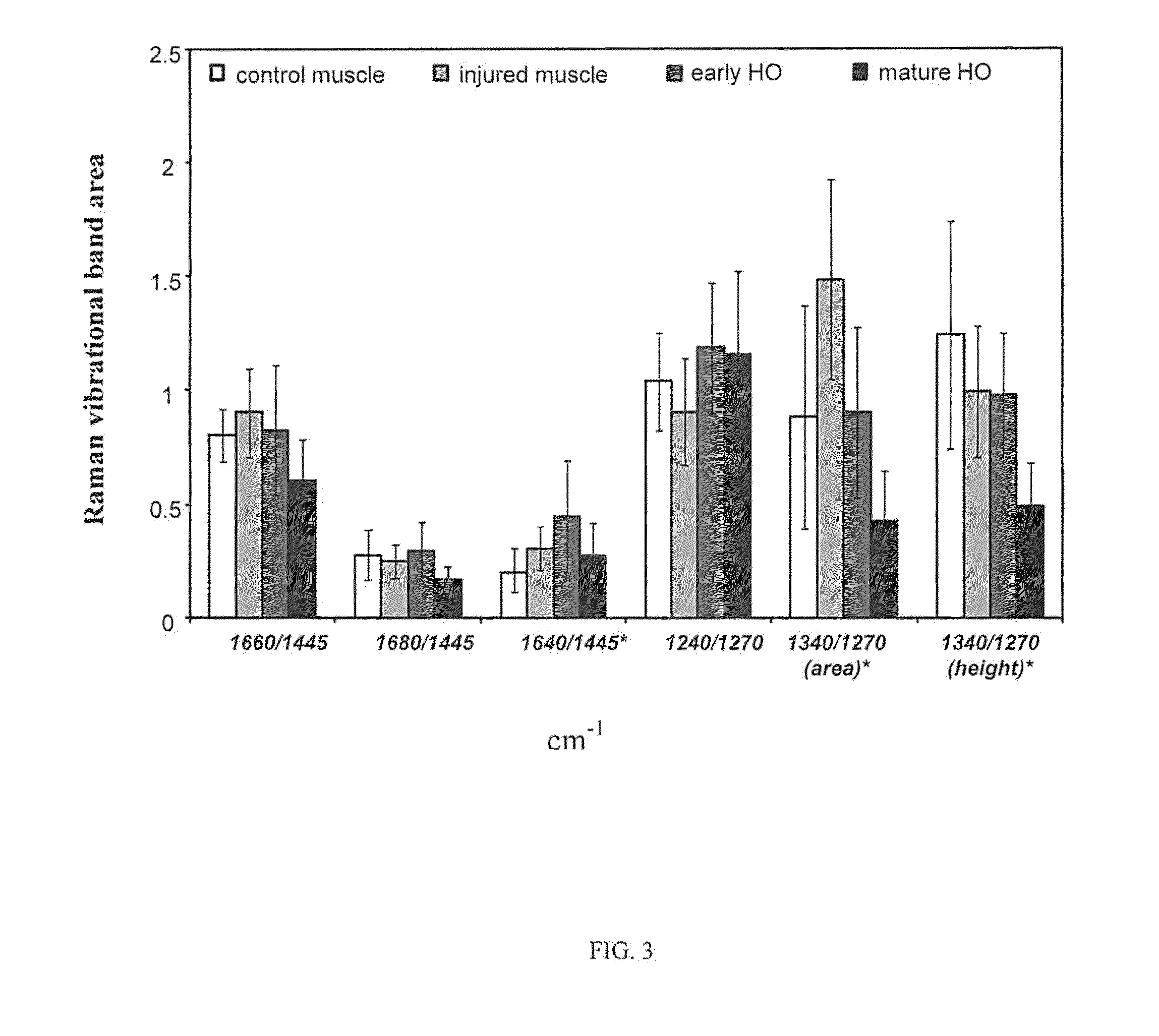 Method for the analysis of progression of heterotopic ossification by Raman spectroscopy