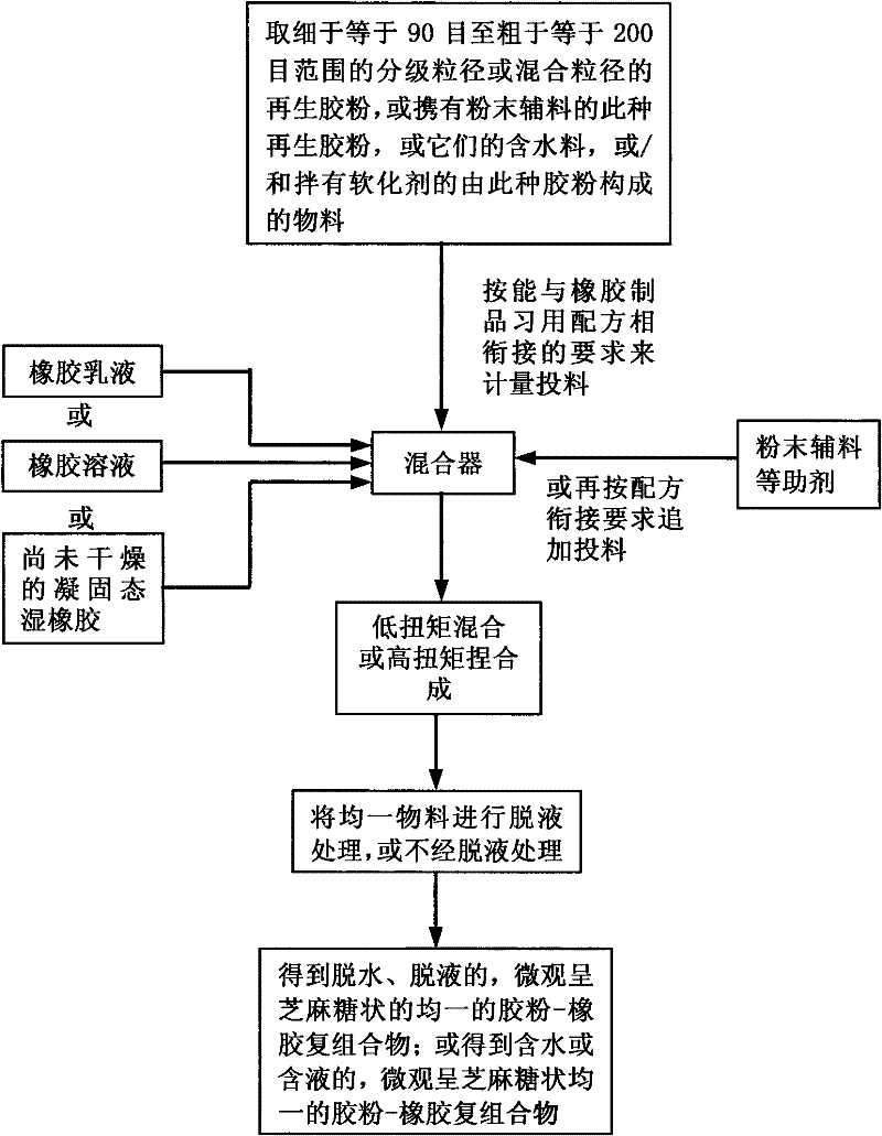 Preparation method of composition used for rubber product, and product thereof