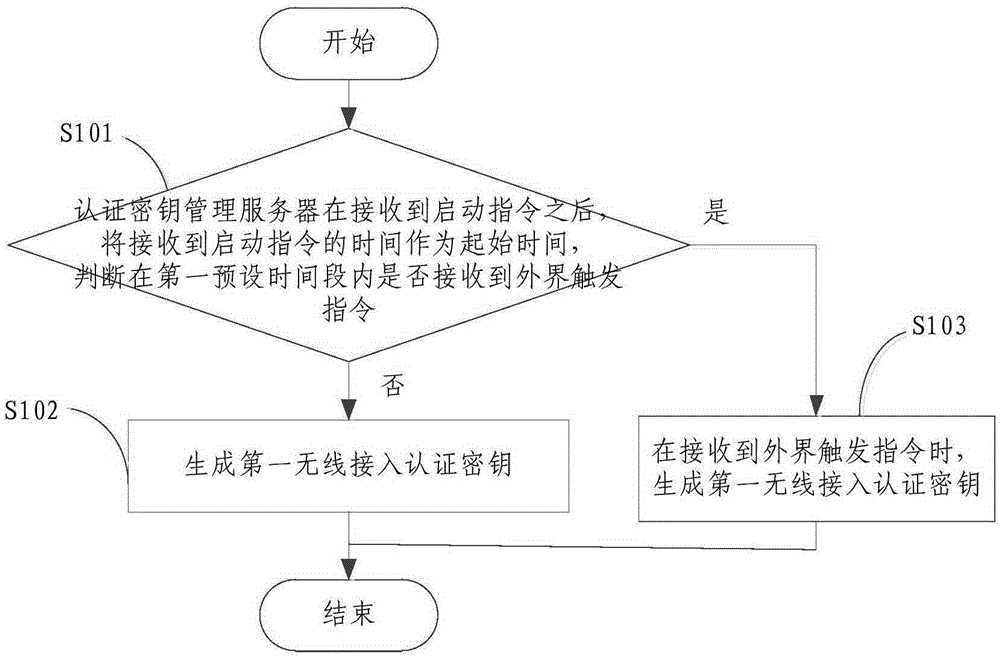 Wireless access secret key management method and system