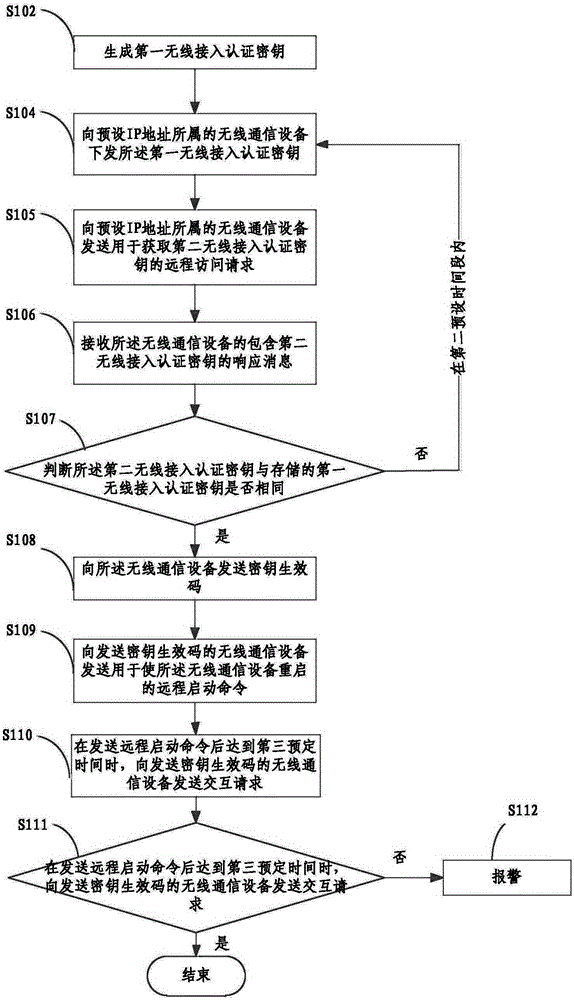 Wireless access secret key management method and system