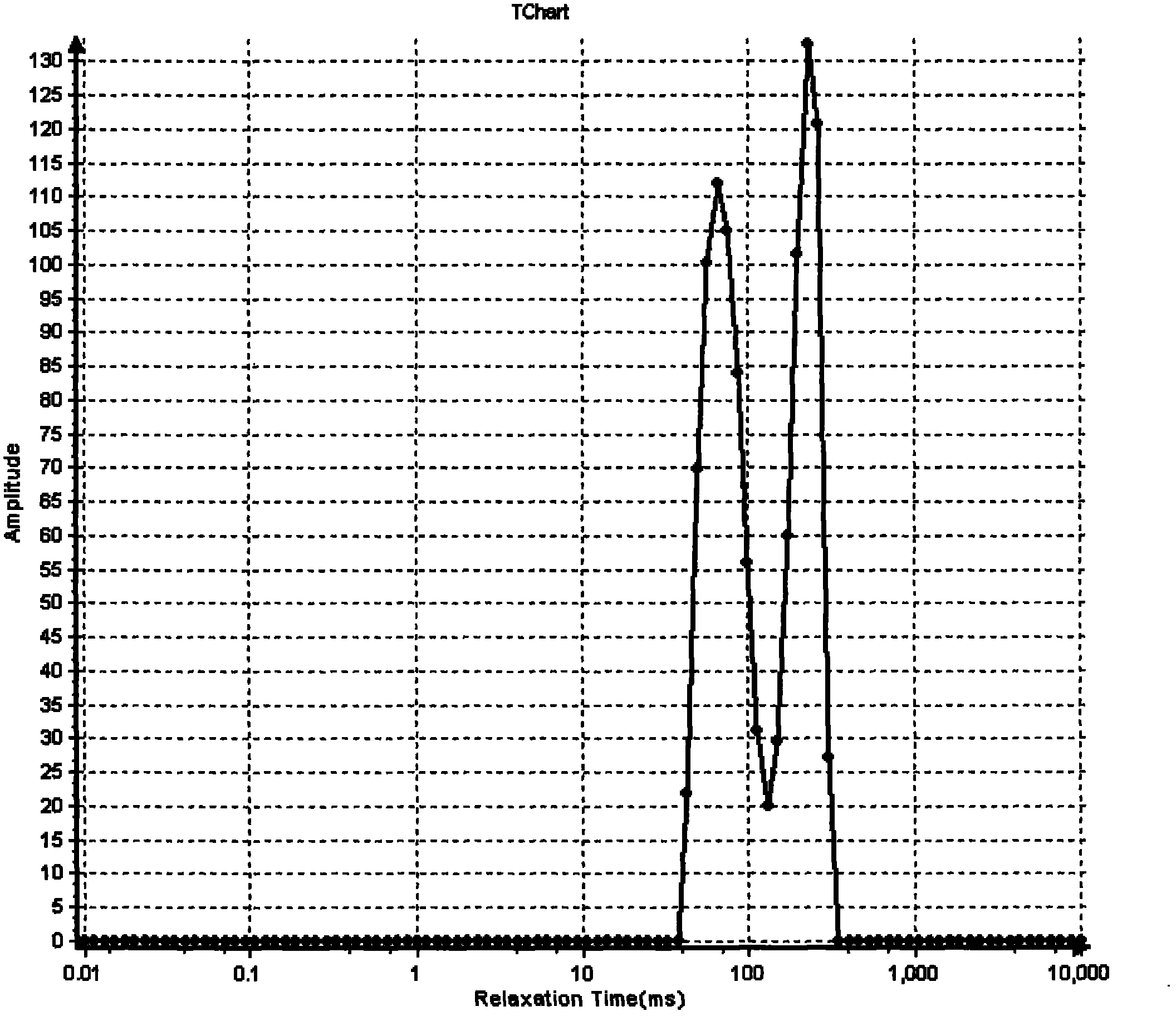 Method for identifying quality of edible oil with low-field NMR (Nuclear Magnetic Resonance)