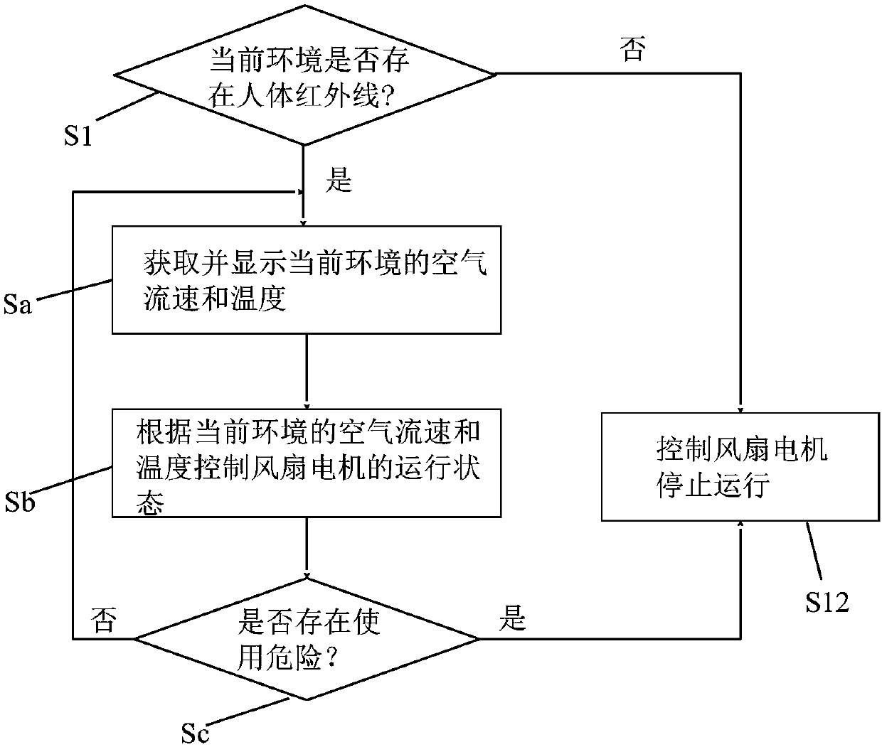 Safe and energy-saving control method for fan