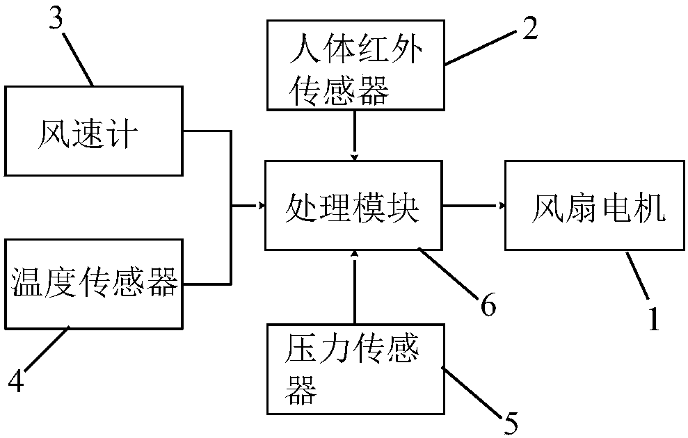 Safe and energy-saving control method for fan