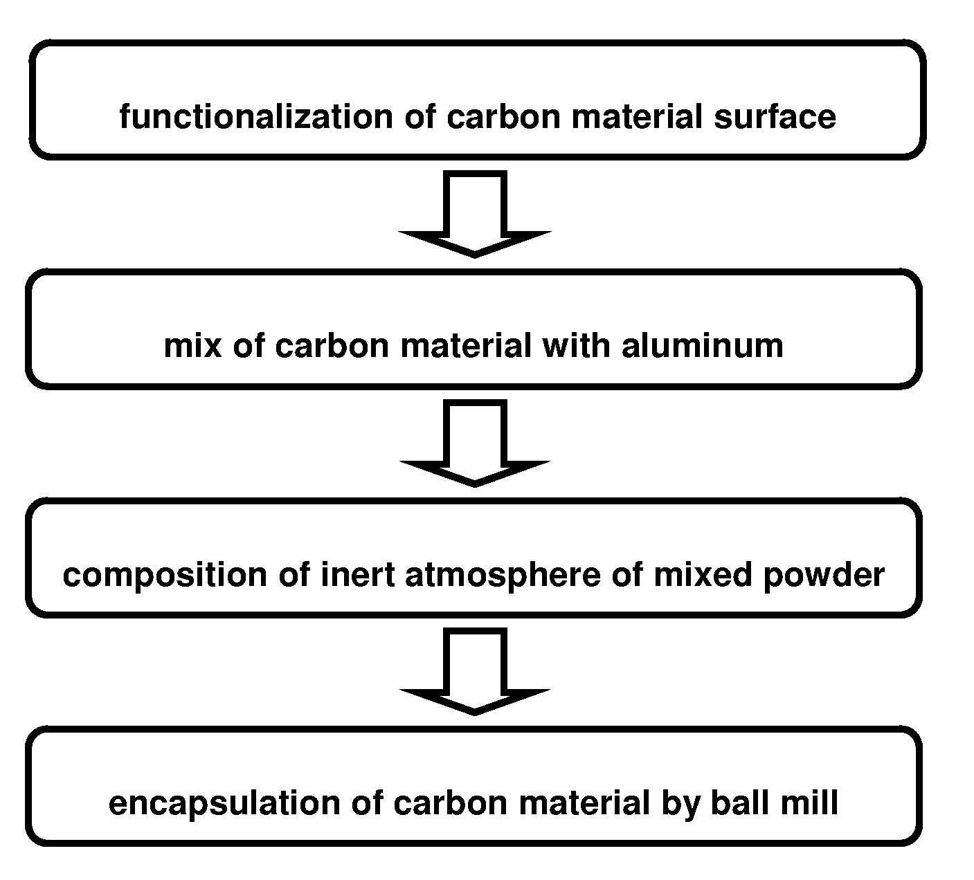 Encapsulation of carbon material within aluminum