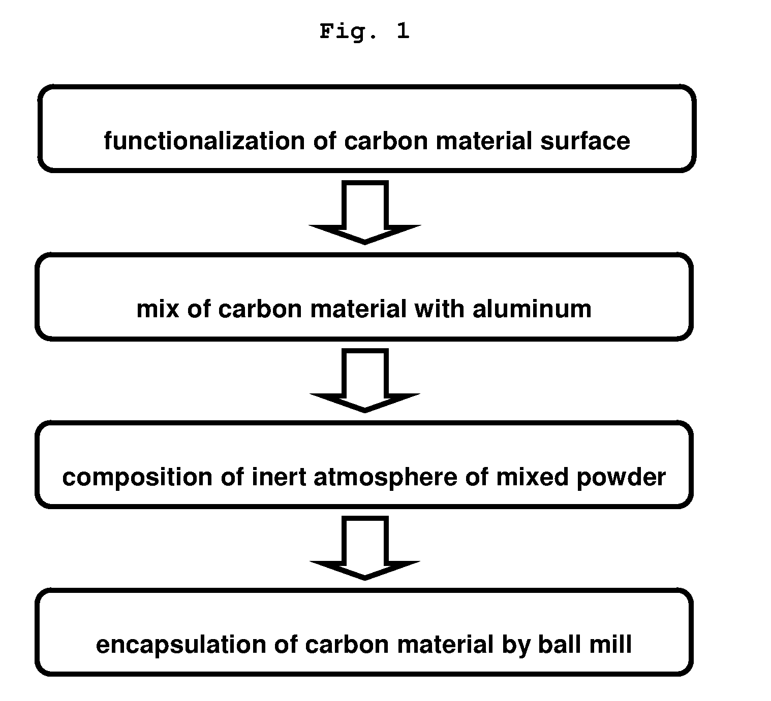 Encapsulation of carbon material within aluminum
