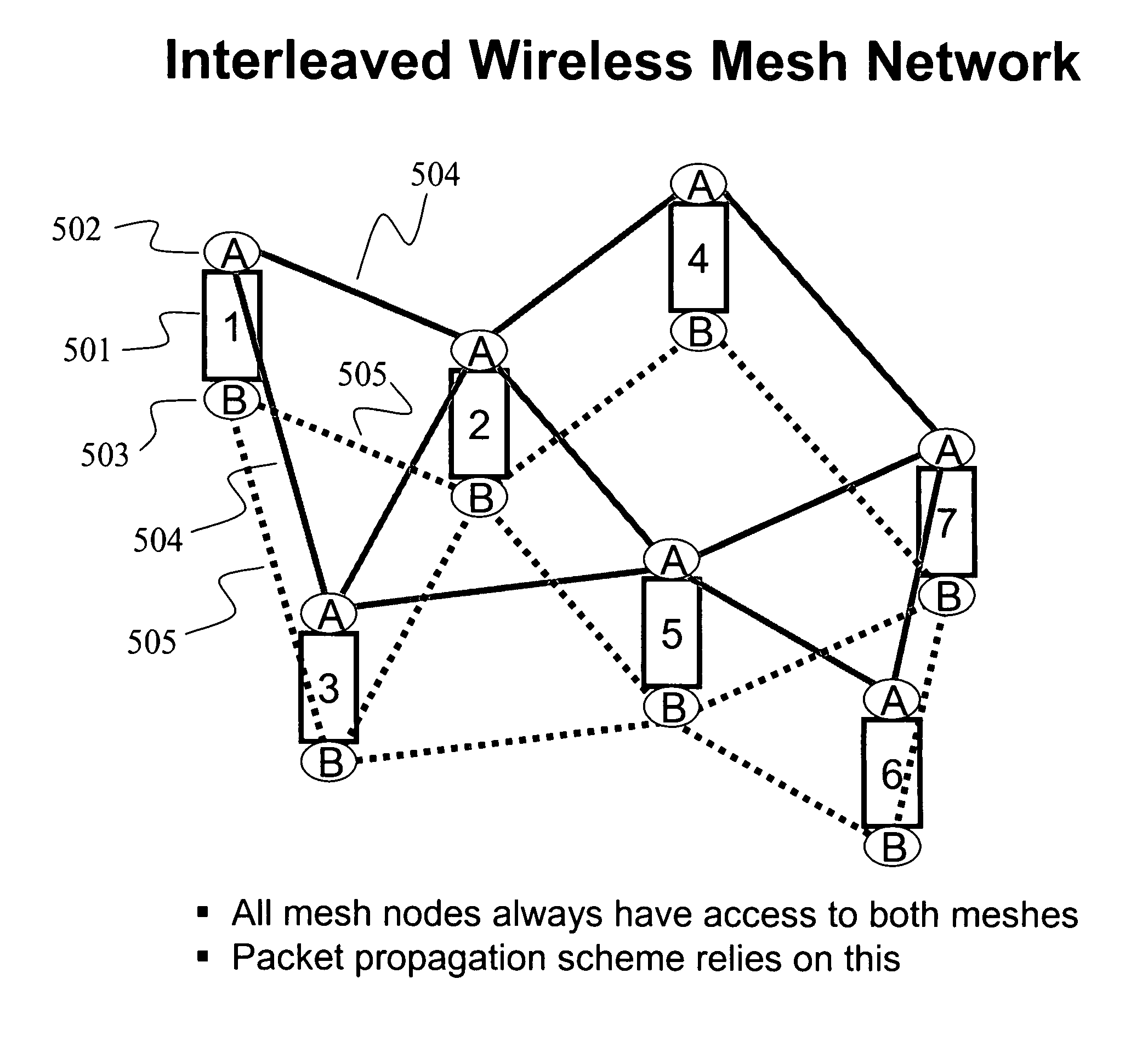 Interleaved wireless mesh network