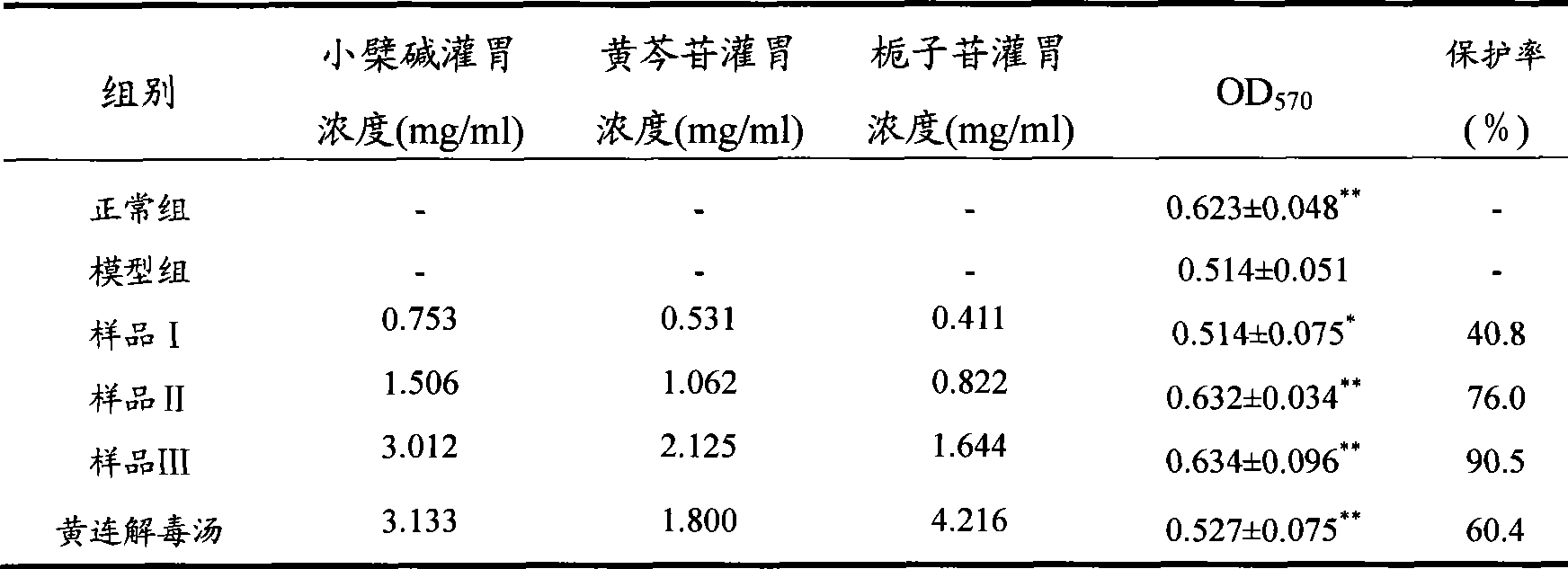 Extraction method of coptis detoxifcation decoction active site and use thereof