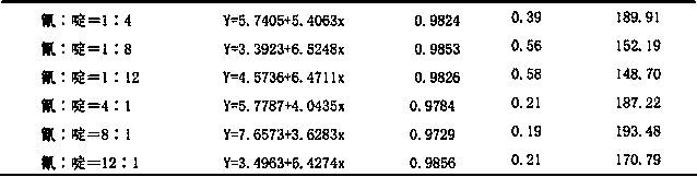 Sterilization composition containing cyazofamid and cyprosulfamide as well as use of sterilization composition