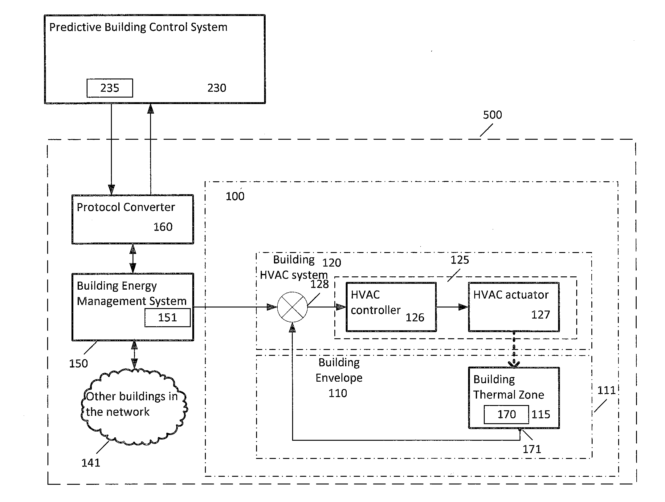 Predictive building control system and method for optimizing energy use and thermal comfort for a building or network of buildings