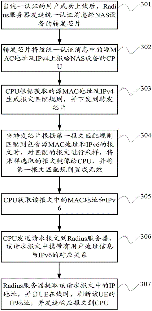A method and device for reporting unified authentication user IP