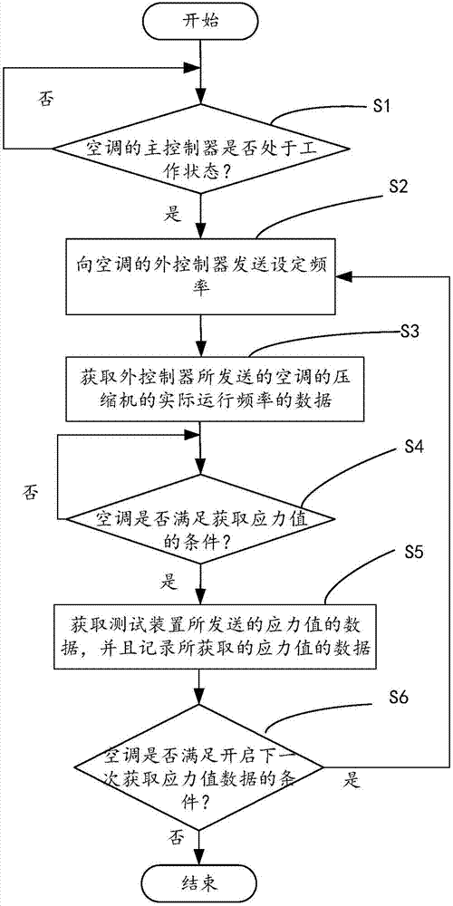 Air-conditioner stress testing method, computer device and computer readable storage medium