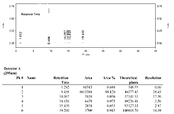 Synthetic method of anti-tumor medicament lonidamine