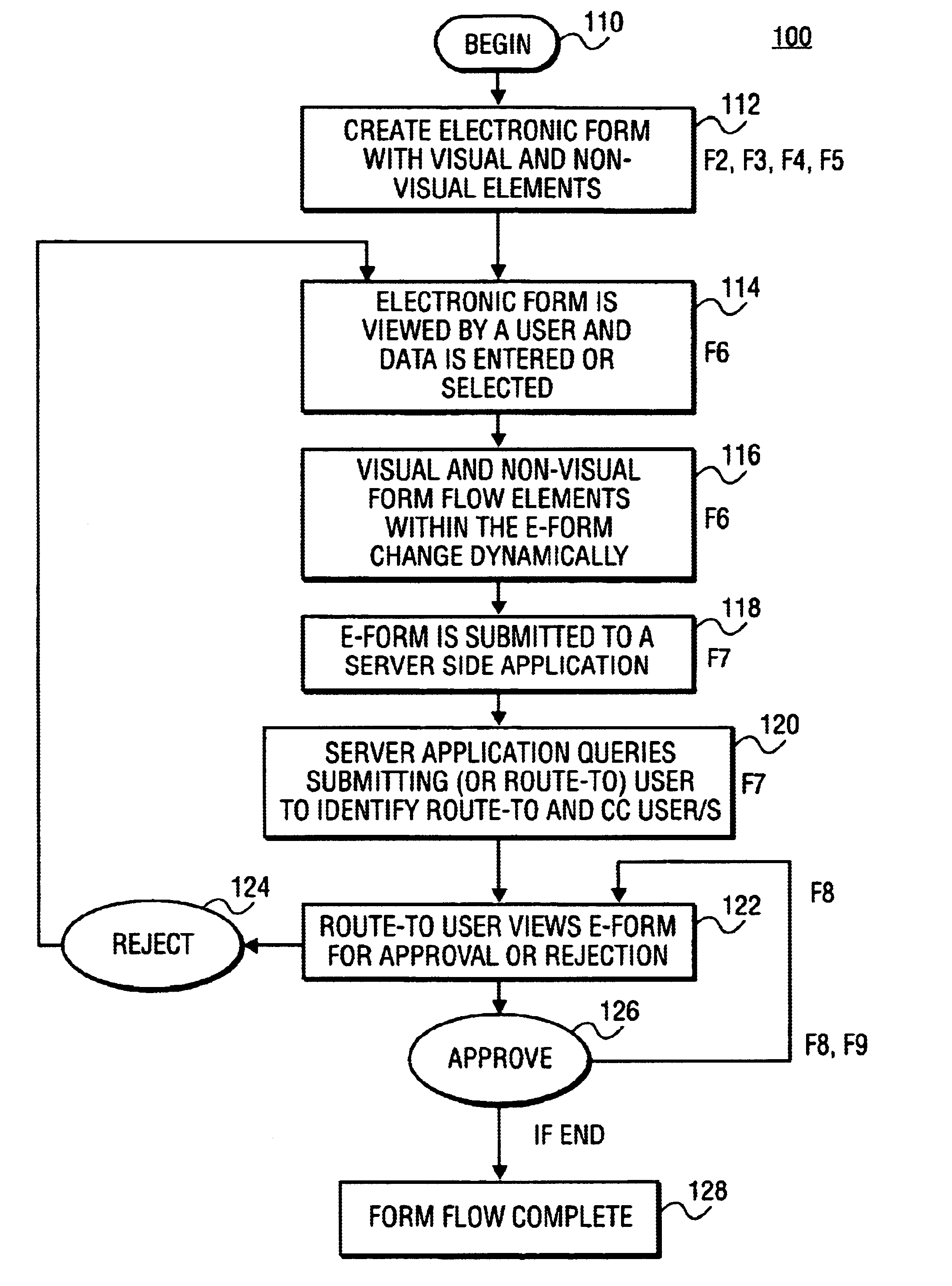 Self-directed routable electronic form system and method