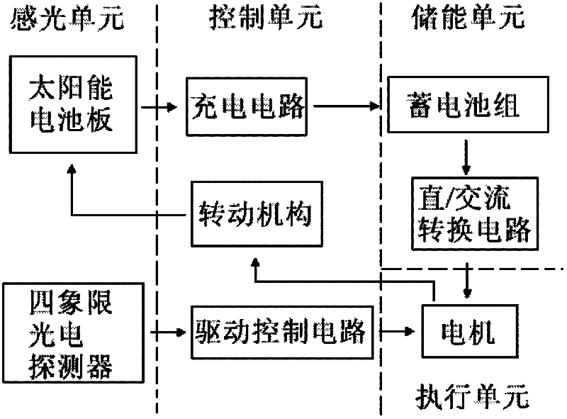 Sunward rotating photovoltaic generating set