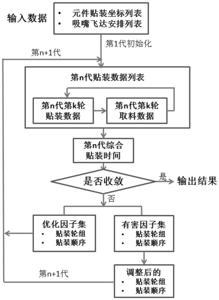 Multi-head chip mounter suction nozzle feeder arrangement and component mounting sequence optimization algorithm