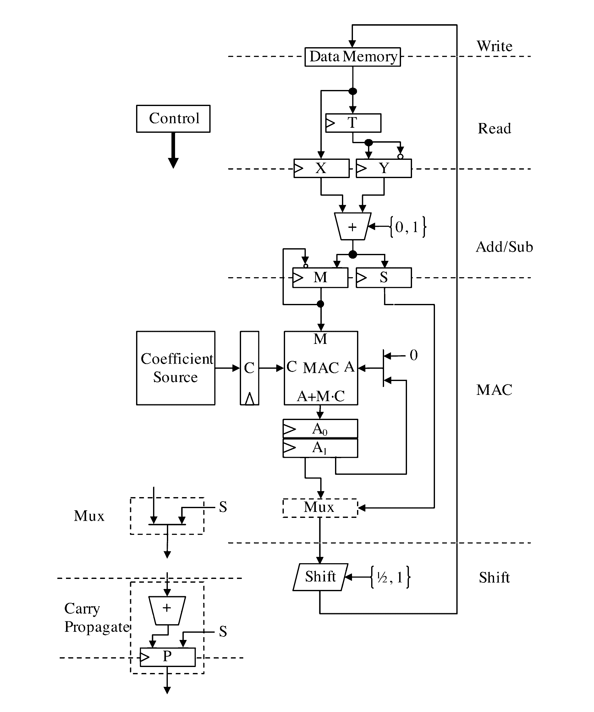 Method and Apparatus for Decimation in Frequency FFT Butterfly