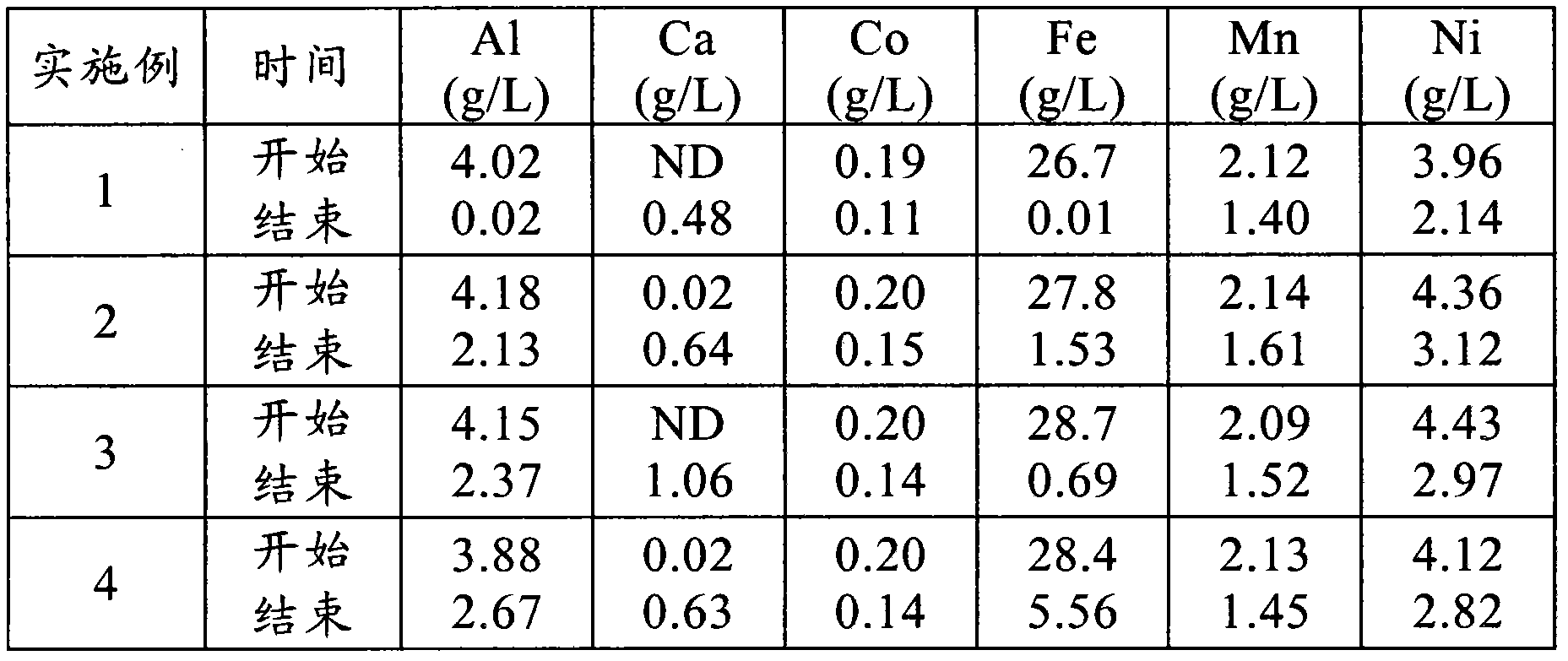 Iron precipitation