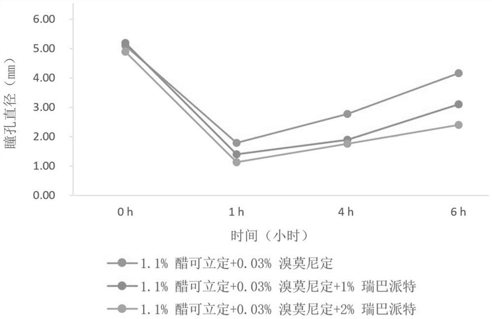 Ophthalmic preparation and application thereof in treating presbyopia