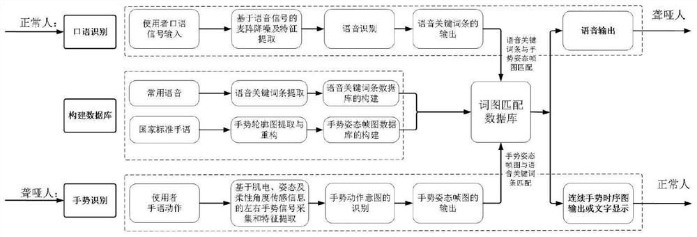 Gesture recognition method and device